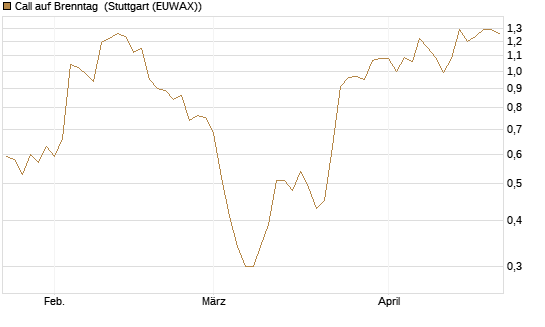 Call auf Brenntag [BNP Paribas Emissions- und Handelsges.] Chart
