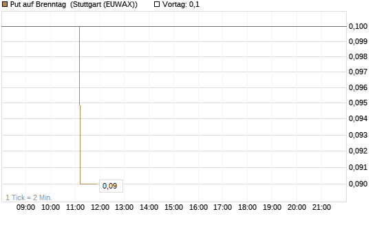 Put auf Brenntag [BNP Paribas Emissions- und Handelsges.] Chart