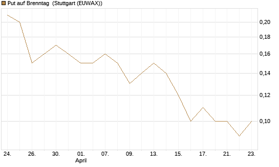 Put auf Brenntag [BNP Paribas Emissions- und Handelsges.] Chart