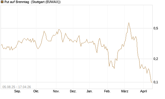 Put auf Brenntag [BNP Paribas Emissions- und Handelsges.] Chart