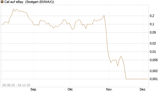 Call auf eBay [BNP Paribas Emissions- und Handelsges.] Chart