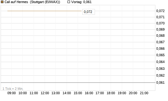 Call auf Hermes [BNP Paribas Emissions- und Handelsges.] Chart