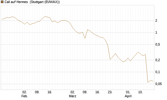Call auf Hermes [BNP Paribas Emissions- und Handelsges.] Chart