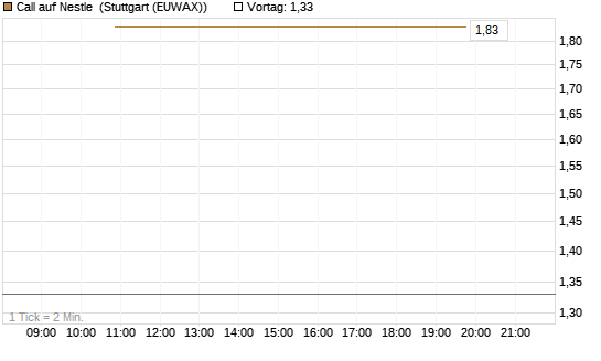 Call auf Nestle [BNP Paribas Emissions- und Handelsges.] Chart