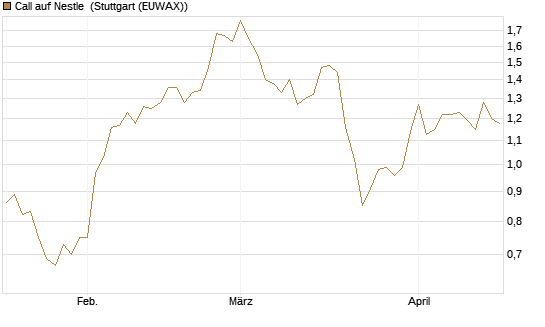 Call auf Nestle [BNP Paribas Emissions- und Handelsges.] Chart