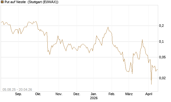 Put auf Nestle [BNP Paribas Emissions- und Handelsges.] Chart