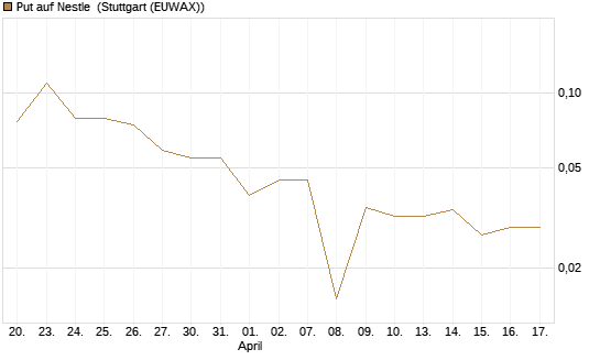 Put auf Nestle [BNP Paribas Emissions- und Handelsges.] Chart