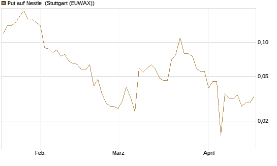 Put auf Nestle [BNP Paribas Emissions- und Handelsges.] Chart
