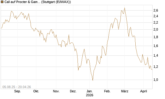Call auf Procter & Gamble [BNP Paribas Emissions- und Handelsges.] Chart