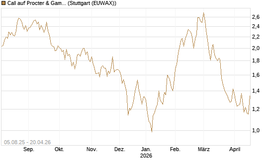 Call auf Procter & Gamble [BNP Paribas Emissions- und Handelsges.] Chart