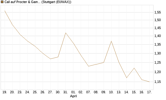 Call auf Procter & Gamble [BNP Paribas Emissions- und Handelsges.] Chart