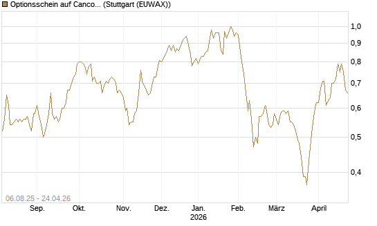 Optionsschein auf Cancom [Goldman Sachs Bank Europe SE] Chart