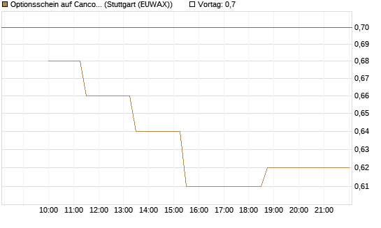 Optionsschein auf Cancom [Goldman Sachs Bank Europe SE] Chart