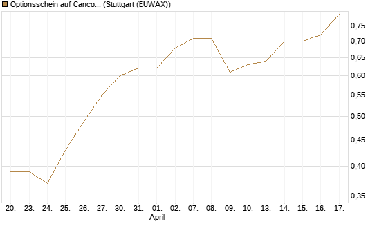 Optionsschein auf Cancom [Goldman Sachs Bank Europe SE] Chart