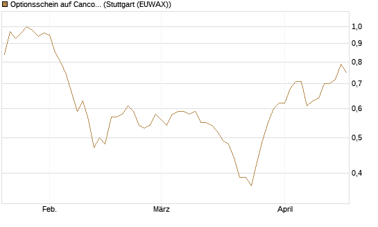 Optionsschein auf Cancom [Goldman Sachs Bank Europe SE] Chart