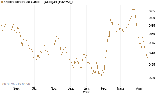 Optionsschein auf Cancom [Goldman Sachs Bank Europe SE] Chart