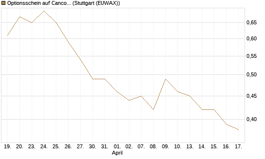 Optionsschein auf Cancom [Goldman Sachs Bank Europe SE] Chart