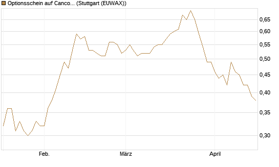 Optionsschein auf Cancom [Goldman Sachs Bank Europe SE] Chart
