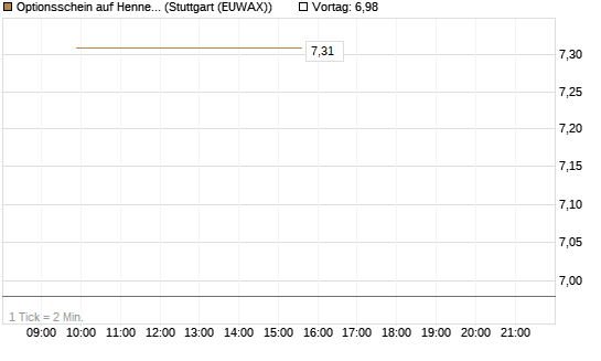Optionsschein auf Hennes & Mauritz [Goldman Sachs Bank Europe SE] Chart