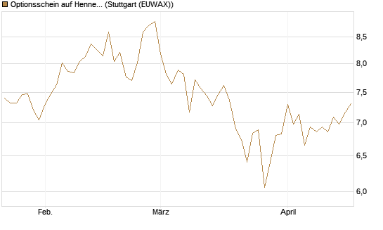 Optionsschein auf Hennes & Mauritz [Goldman Sachs Bank Europe SE] Chart