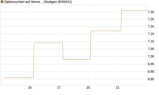 Optionsschein auf Hennes & Mauritz [Goldman Sachs Bank Europe SE] Chart