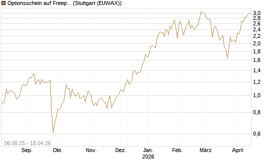 Optionsschein auf Freeport-McMoRan  [Goldman Sachs Bank Europe SE] Chart
