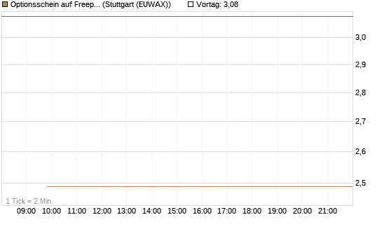 Optionsschein auf Freeport-McMoRan  [Goldman Sachs Bank Europe SE] Chart