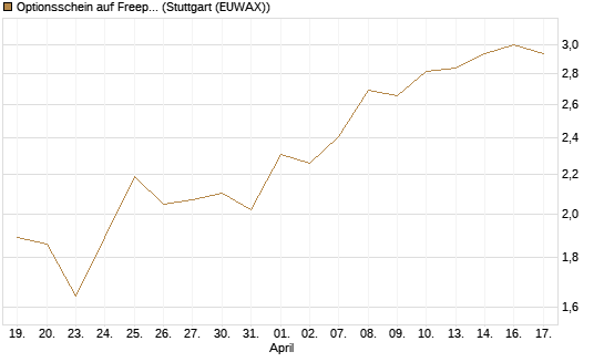 Optionsschein auf Freeport-McMoRan  [Goldman Sachs Bank Europe SE] Chart