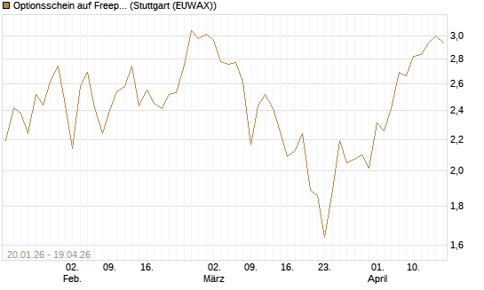 Optionsschein auf Freeport-McMoRan  [Goldman Sachs Bank Europe SE] Chart