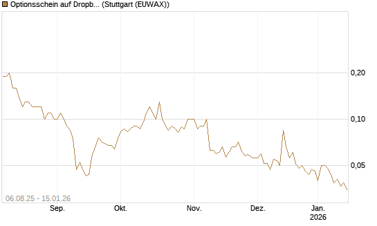 Optionsschein auf Dropbox [Goldman Sachs Bank Europe SE] Chart