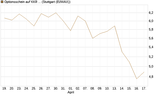 Optionsschein auf KKR & Co. [Goldman Sachs Bank Europe SE] Chart