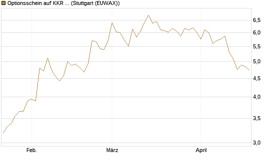 Optionsschein auf KKR & Co. [Goldman Sachs Bank Europe SE] Chart