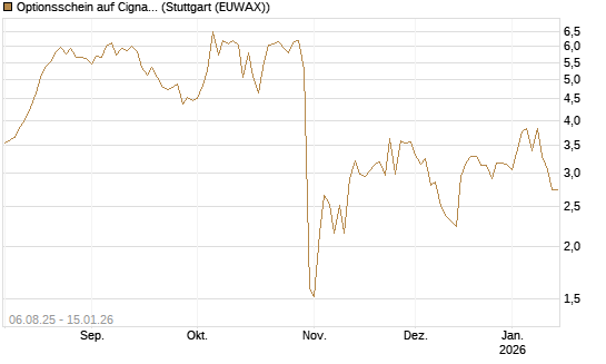 Optionsschein auf Cigna [Goldman Sachs Bank Europe SE] Chart