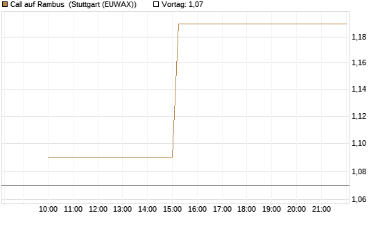 Call auf Rambus [UniCredit Bank GmbH] Chart