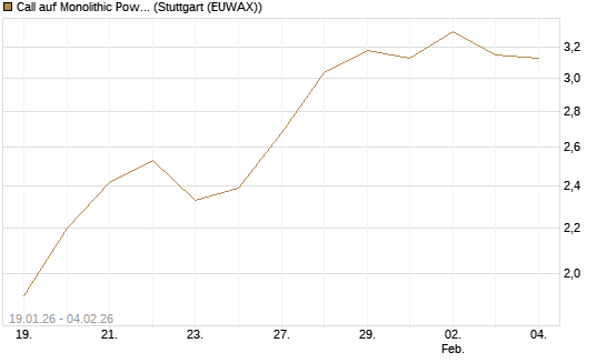 Call auf Monolithic Power [Morgan Stanley & Co. Int. plc] Chart