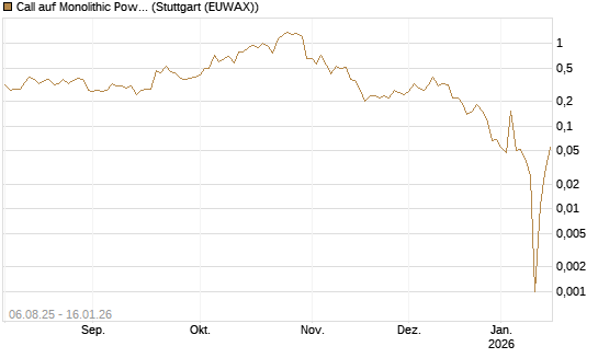 Call auf Monolithic Power [Morgan Stanley & Co. Int. plc] Chart