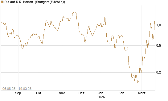 Put auf D.R. Horton [J.P. Morgan Structured Products B.V.] Chart