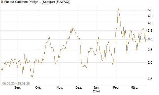 Put auf Cadence Design [J.P. Morgan Structured Products B.V.] Chart