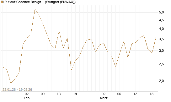 Put auf Cadence Design [J.P. Morgan Structured Products B.V.] Chart