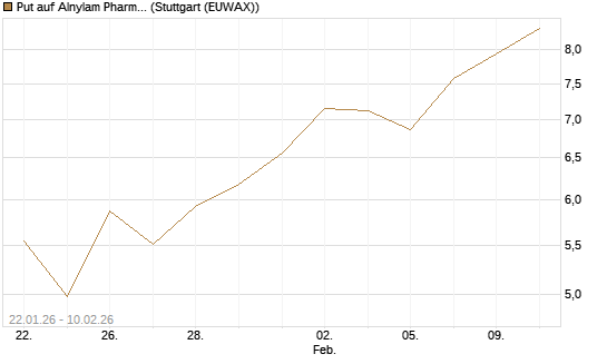 Put auf Alnylam Pharmaceuticals [J.P. Morgan Structured Products B.V.] Chart