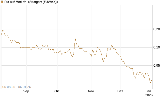 Put auf MetLife [J.P. Morgan Structured Products B.V.] Chart