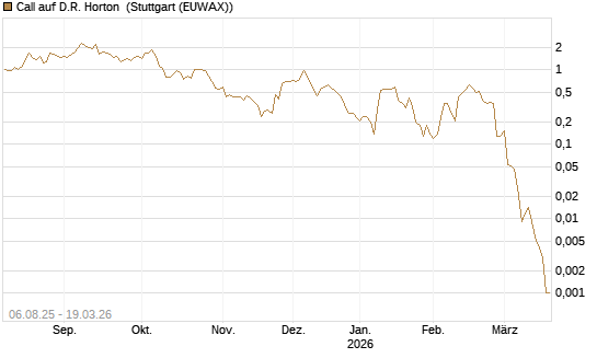 Call auf D.R. Horton [J.P. Morgan Structured Products B.V.] Chart