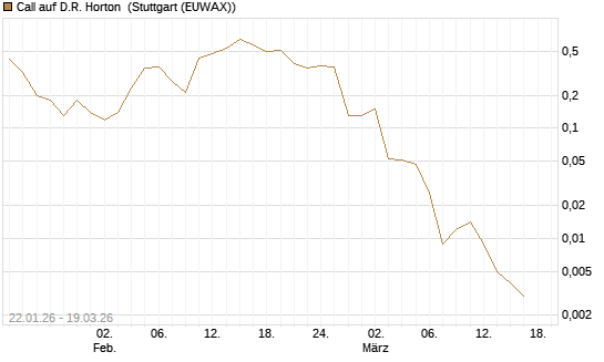 Call auf D.R. Horton [J.P. Morgan Structured Products B.V.] Chart