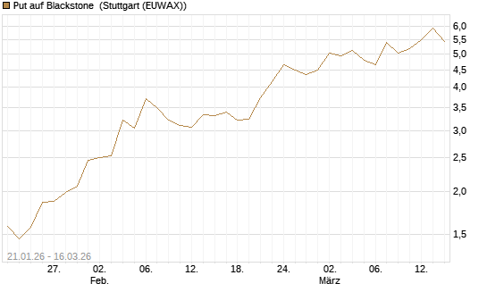 Put auf Blackstone [J.P. Morgan Structured Products B.V.] Chart