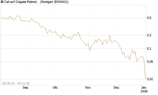 Call auf Colgate-Palmolive [J.P. Morgan Structured Products B.V.] Chart