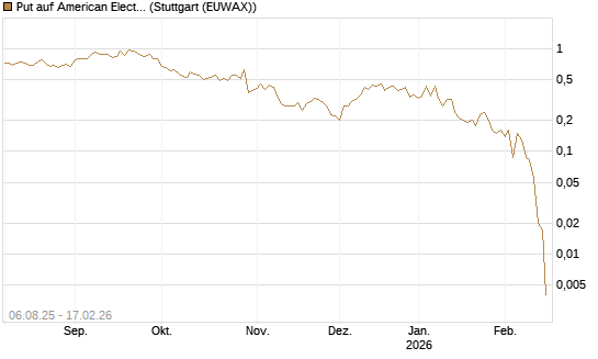 Put auf American Electric Power [J.P. Morgan Structured Products B.V.] Chart