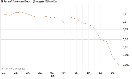Put auf American Electric Power [J.P. Morgan Structured Products B.V.] Chart