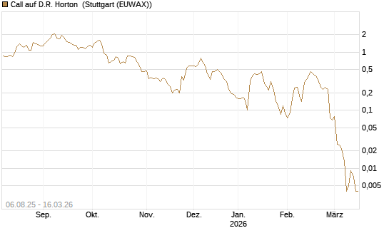 Call auf D.R. Horton [J.P. Morgan Structured Products B.V.] Chart