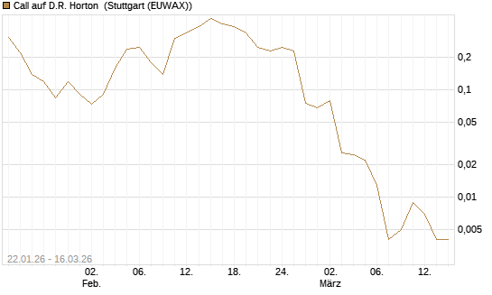 Call auf D.R. Horton [J.P. Morgan Structured Products B.V.] Chart