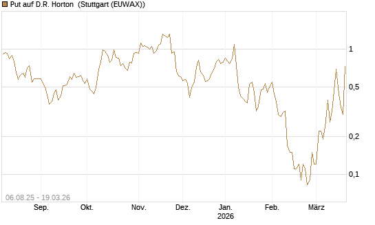 Put auf D.R. Horton [J.P. Morgan Structured Products B.V.] Chart